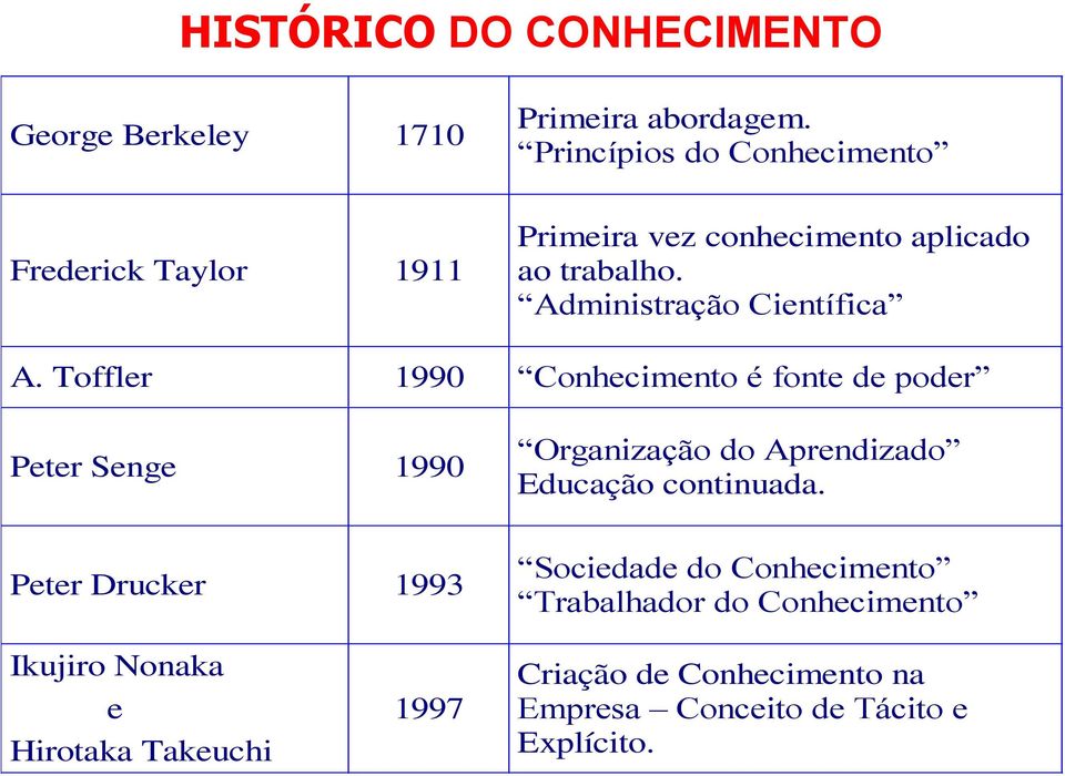 Toffler 1990 Conhecimento é fonte de poder Peter Senge 1990 Peter Drucker 1993 Organização do Aprendizado Educação