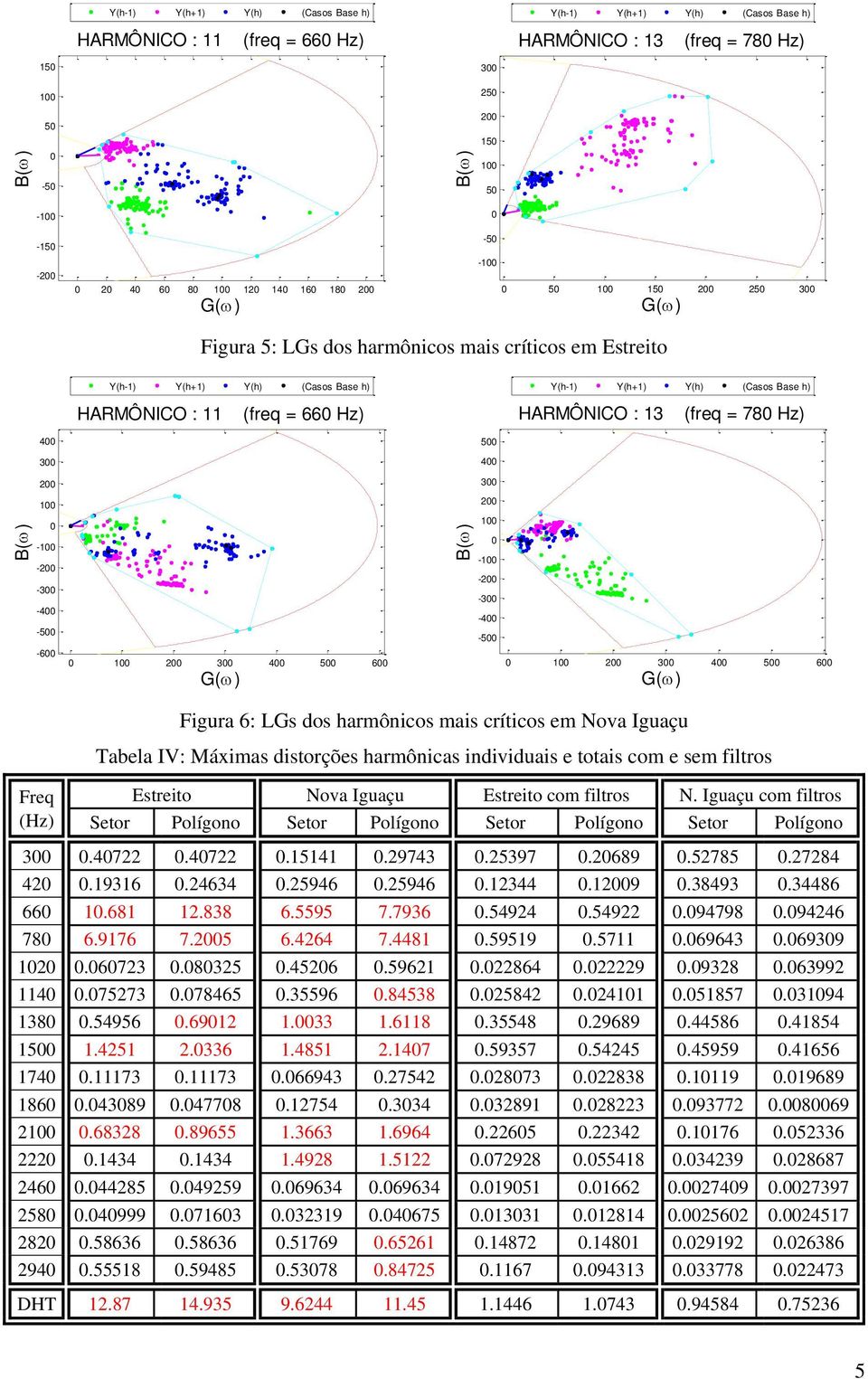 13 (freq = 78 Hz) 4 5 3 4 2 3 1 2-1 -2-3 -4-5 -6 1 2 3 4 5 6 G( ) 1-1 -2-3 -4-5 1 2 3 4 5 6 G( ) Freq (Hz) Figura 6: LGs dos harmônicos mais críticos em Nova Iguaçu Tabela IV: Máximas distorções