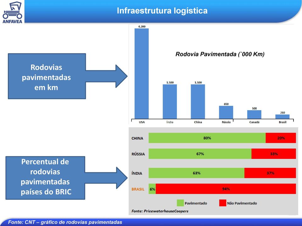 Km) Percentual de rodovias pavimentadas