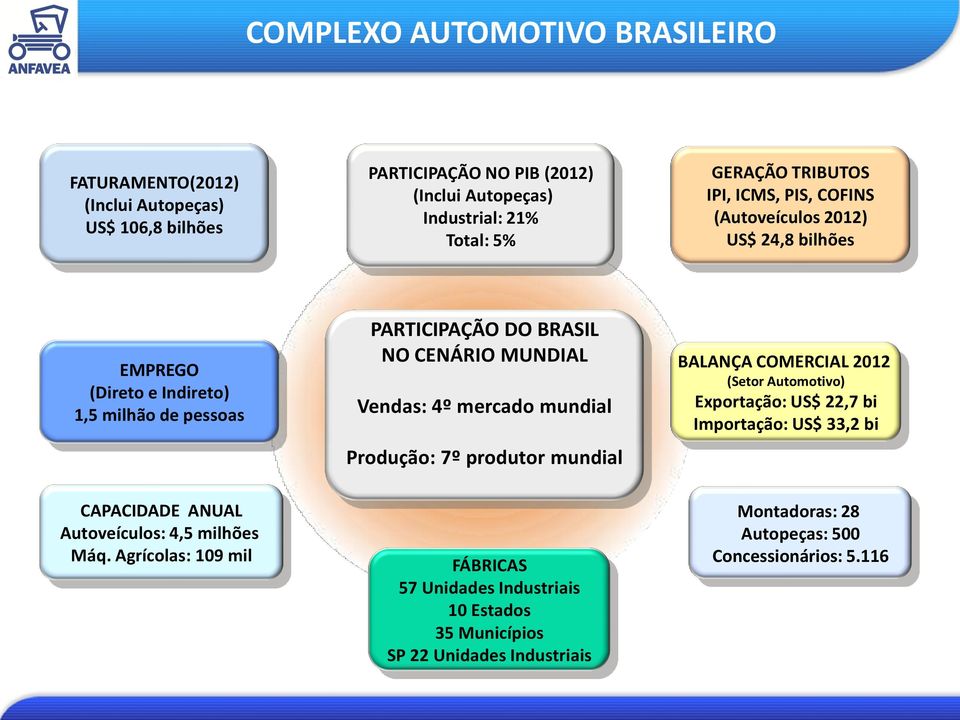 4º mercado mundial Produção: 7º produtor mundial BALANÇA COMERCIAL 2012 (Setor Automotivo) Exportação: US$ 22,7 bi Importação: US$ 33,2 bi CAPACIDADE ANUAL Autoveículos: