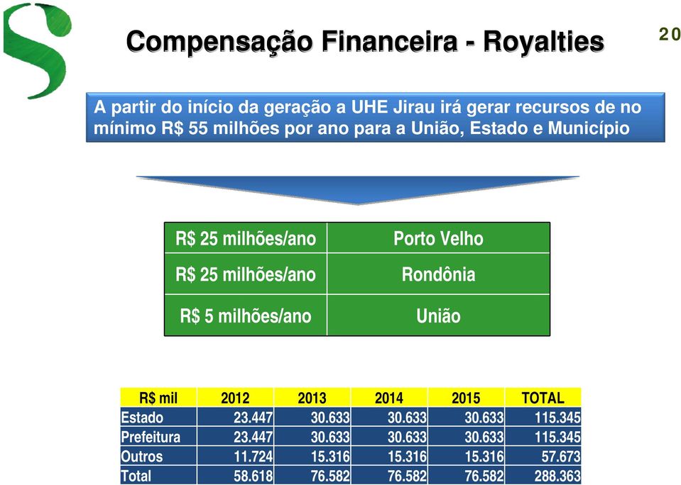 R$ 5 milhões/ano União R$ mil 2012 2013 2014 2015 TOTAL Estado 23.447 30.633 30.633 30.633 115.345 Prefeitura 23.
