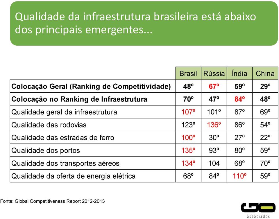 84º 48º Qualidade geral da infraestrutura 107º 101º 87º 69º Qualidade das rodovias 123º 136º 86º 54º Qualidade das estradas de ferro 100º