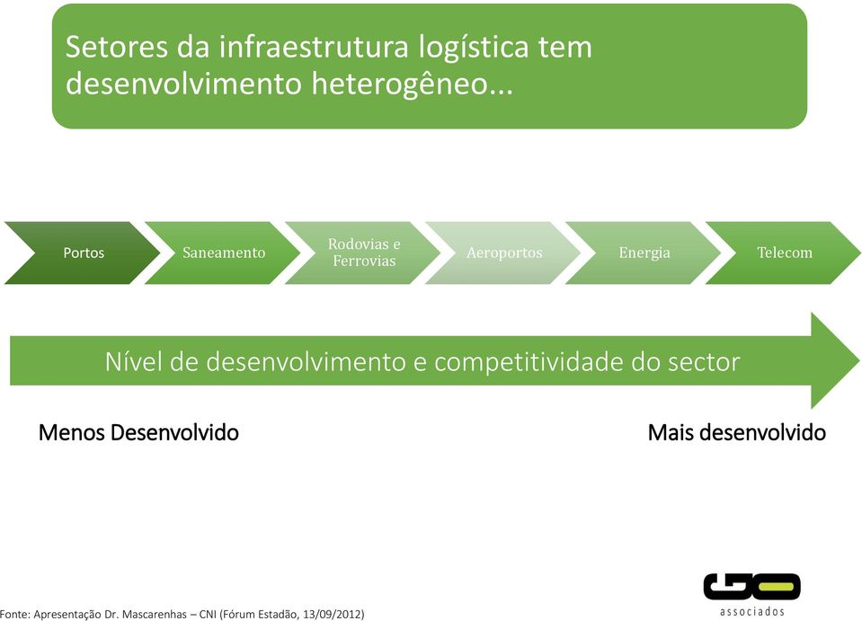 Nível de desenvolvimento e competitividade do sector Menos Desenvolvido