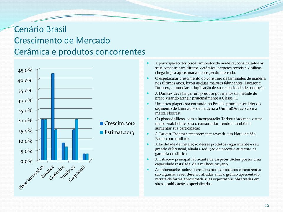 O espetacular crescimento do consumo de laminados de madeira nos últimos anos, levou as duas maiores fabricantes, Eucatex e Duratex, a anunciar a duplicação de sua capacidade de produção.