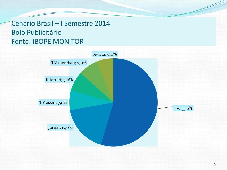 merchan; 7,0% revista; 6,0% Internet;