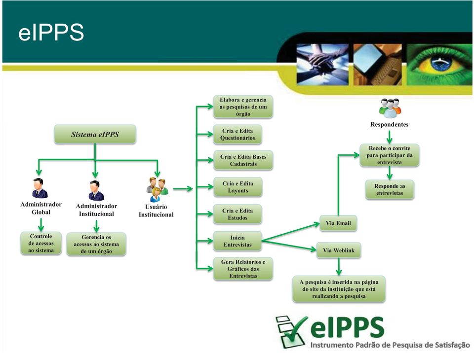 Usuário Institucional Cria e Edita Estudos Via Email Controle de acessos ao sistema Gerencia os acessos ao sistema de um órgão Inicia