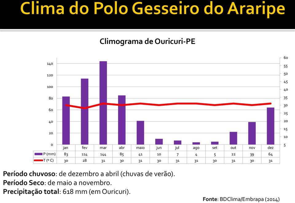 60 55 50 45 40 35 30 25 20 15 10 5 Período chuvoso: de dezembro a abril (chuvas de verão).