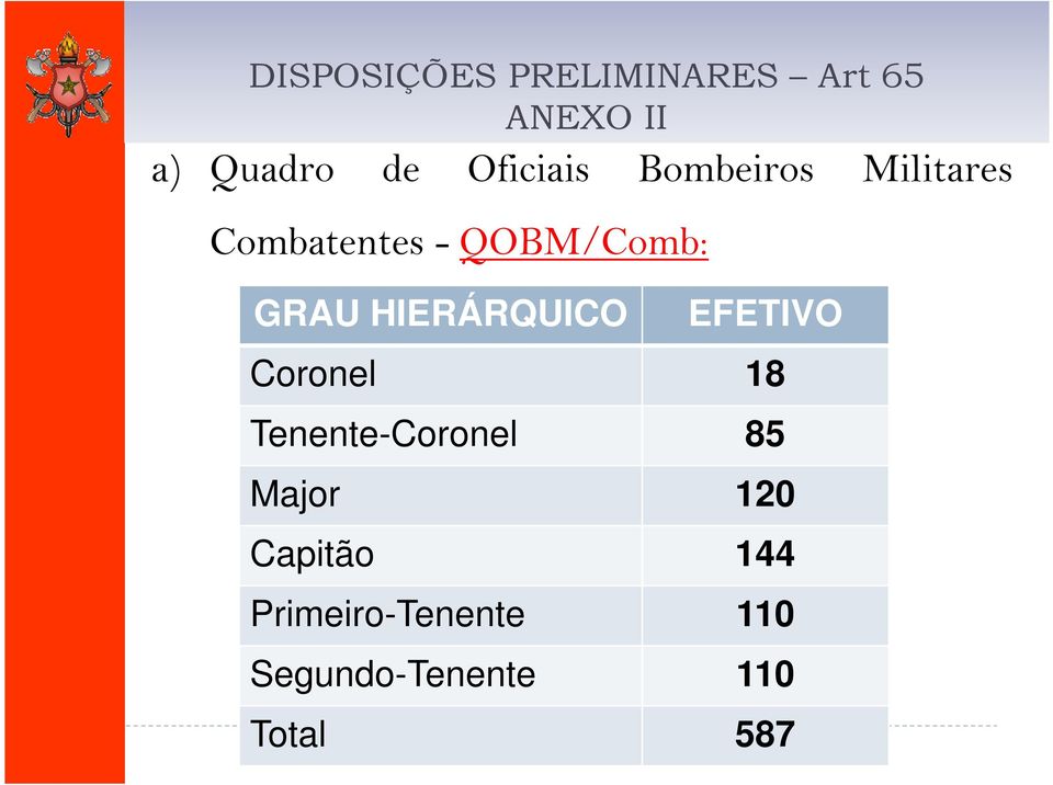 HIERÁRQUICO EFETIVO Coronel 18 Tenente-Coronel 85 Major 120