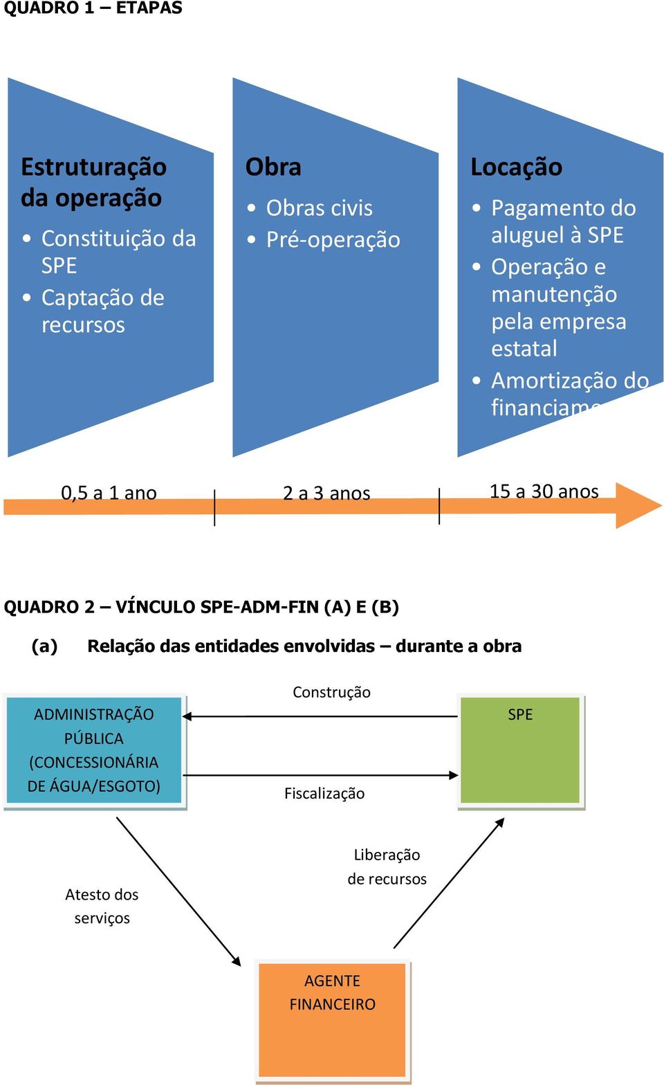 15 a 30 anos QUADRO 2 VÍNCULO -ADM-FIN (A) E (B) (a) Relação das entidades envolvidas durante a obra ADMINISTRAÇÃO