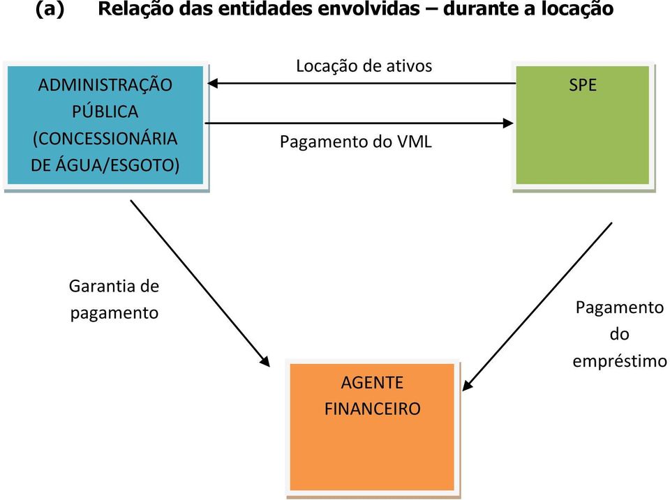 ÁGUA/ESGOTO) Locação de ativos Pagamento do VML