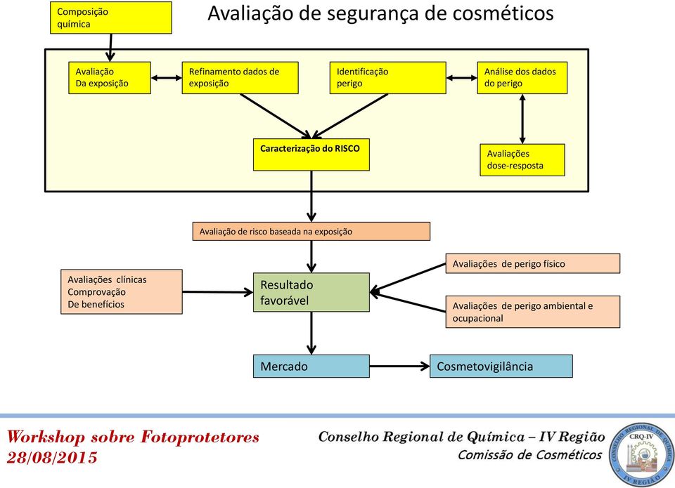 dose-resposta Avaliação de risco baseada na exposição Avaliações clínicas Comprovação De benefícios