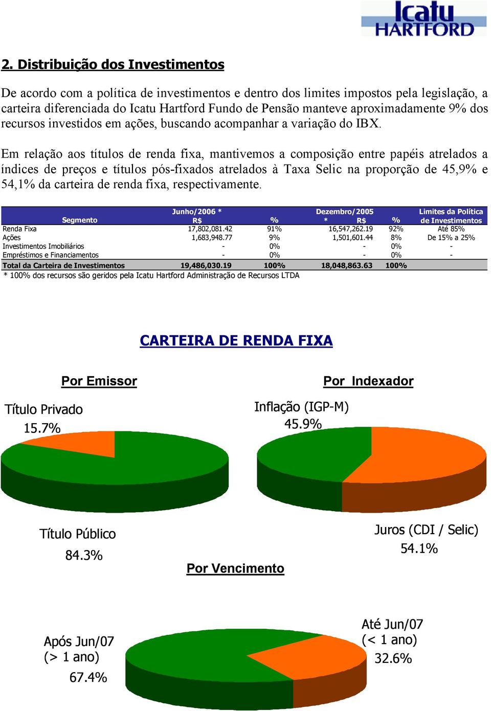 Em relação aos títulos de renda fixa, mantivemos a composição entre papéis atrelados a índices de preços e títulos pós-fixados atrelados à Taxa Selic na proporção de 45,9% e 54,1% da carteira de