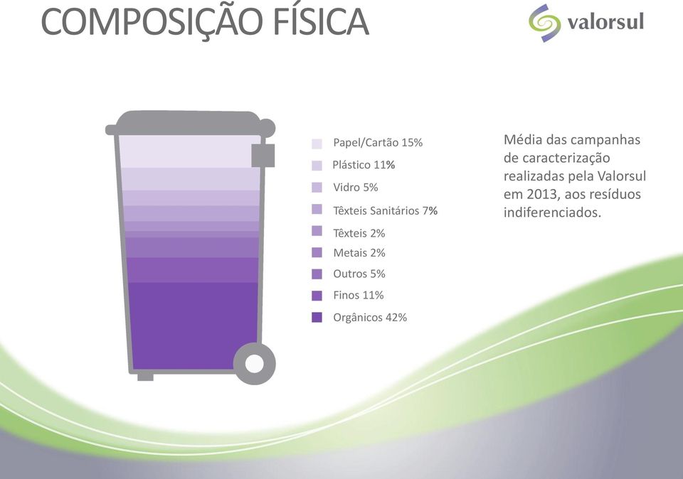 11% Orgânicos 42% Média das campanhas de caracterização