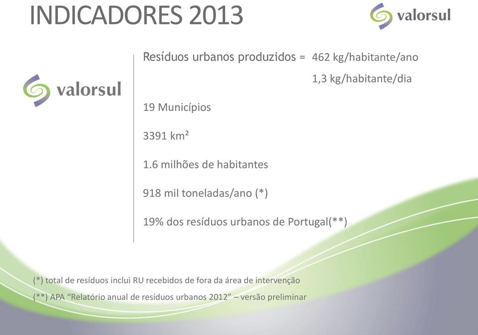 6 milhões de habitantes 918 mil toneladas/ano (*) 19% dos resíduos urbanos de