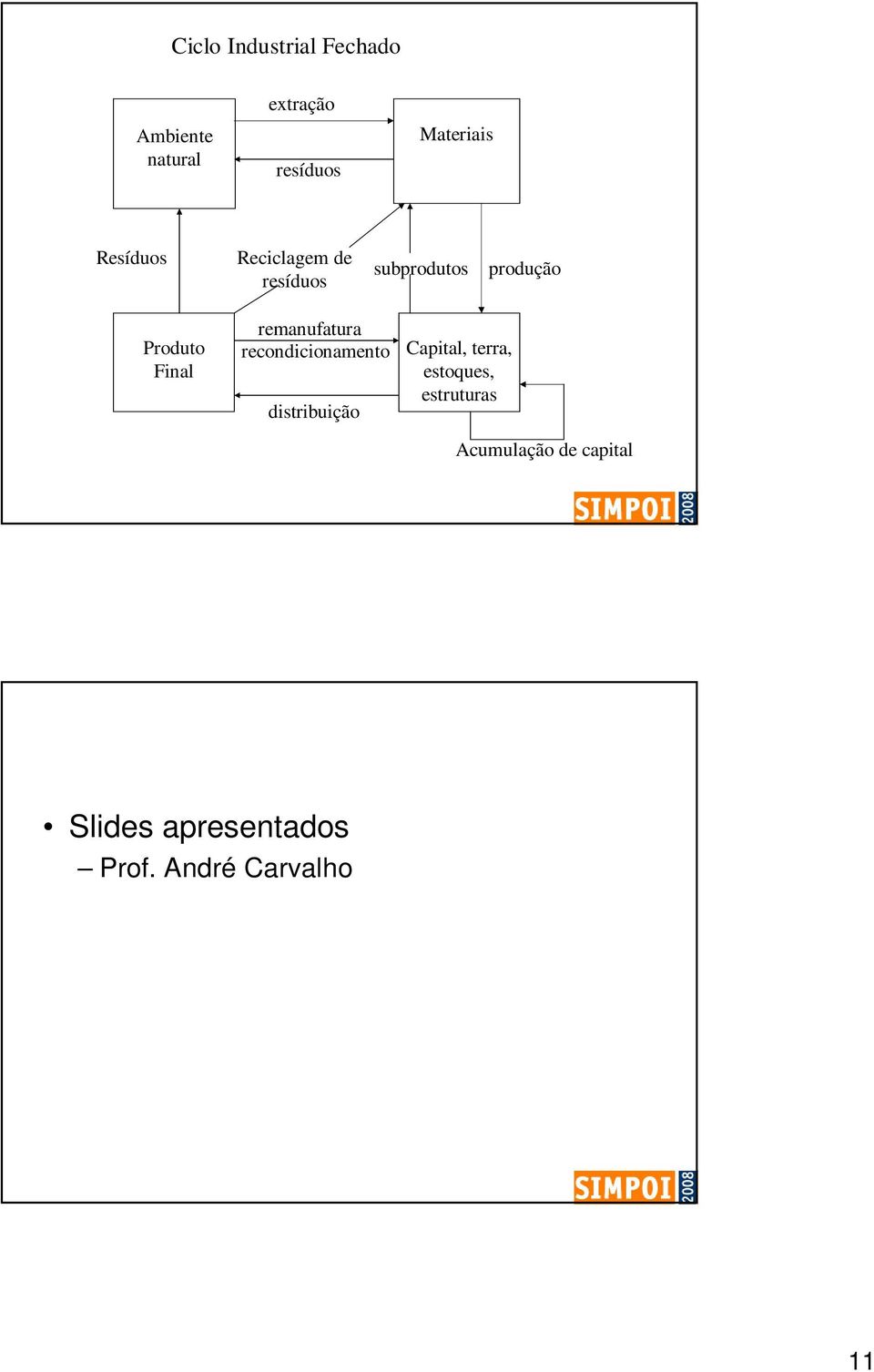 remanufatura recondicionamento distribuição Capital, terra, estoques,