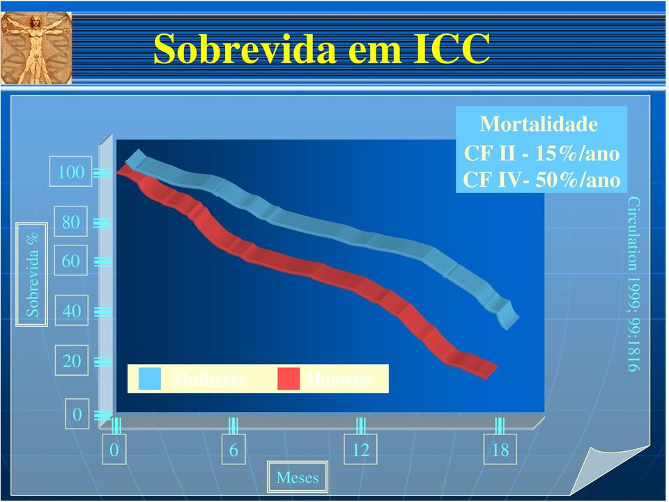 Sobrevida % 80 60 40 20 Mulheres