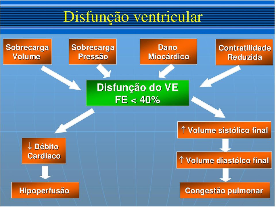 Disfunção do VE FE < 40% Volume sistólico final Débito
