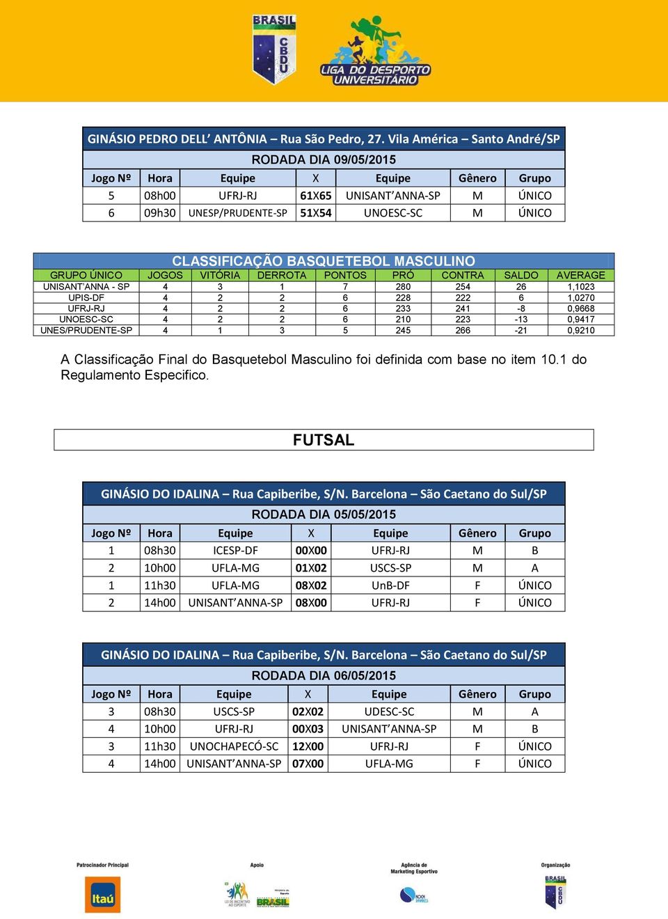 PONTOS PRÓ CONTRA SALDO AVERAGE UNISANT ANNA - SP 4 3 1 7 280 254 26 1,1023 UPIS-DF 4 2 2 6 228 222 6 1,0270 UFRJ-RJ 4 2 2 6 233 241-8 0,9668 UNOESC-SC 4 2 2 6 210 223-13 0,9417 UNES/PRUDENTE-SP 4 1