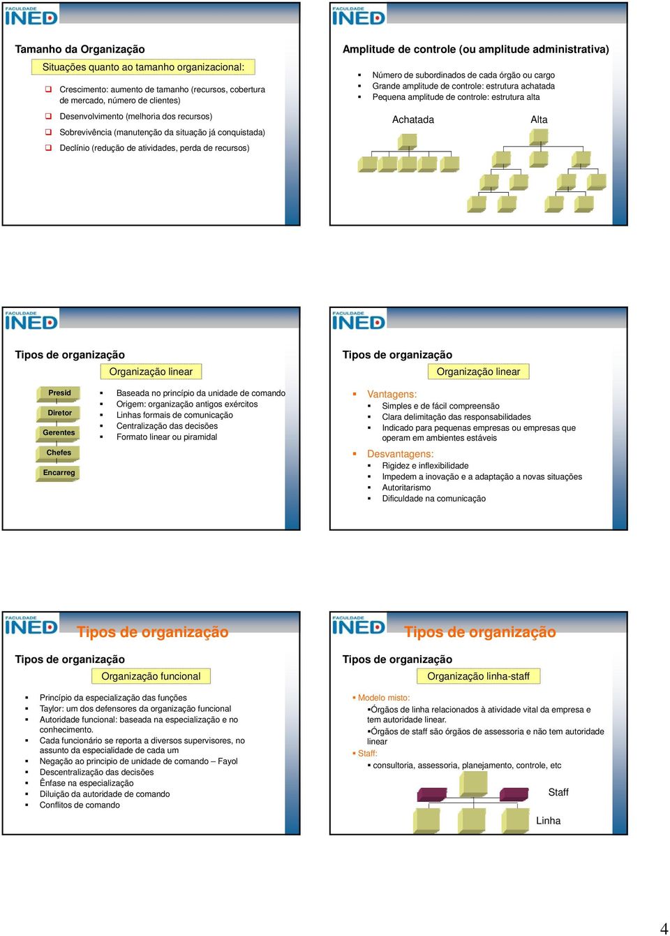 estrutura achatada Pequena amplitu controle: estrutura alta Achatada Alta Organização linear Organização linear Presid Diretor Gerentes Chefes Encarreg Baseada no princípio da unida comando Origem: