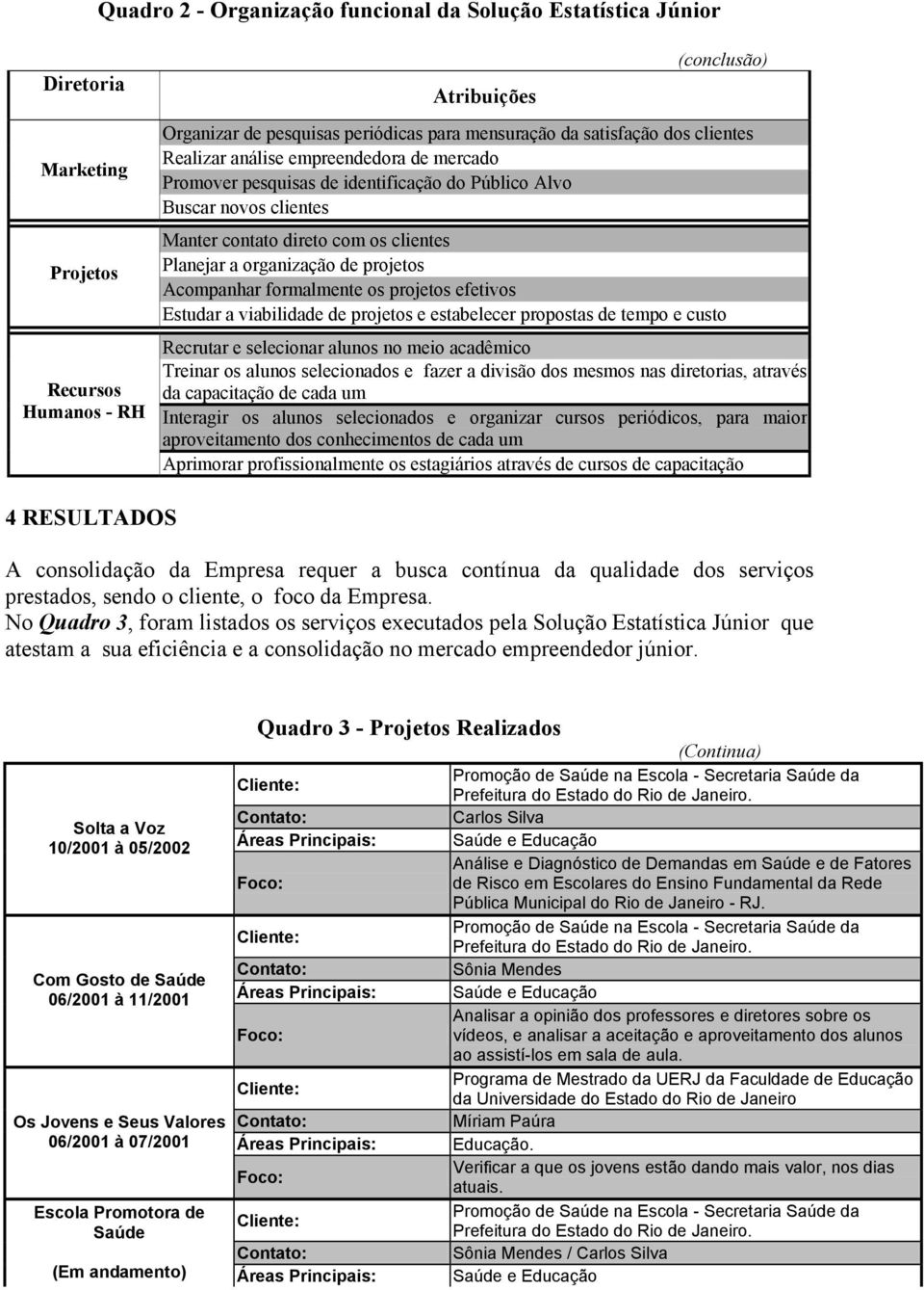 organização de projetos Acompanhar formalmente os projetos efetivos Estudar a viabilidade de projetos e estabelecer propostas de tempo e custo Recrutar e selecionar alunos no meio acadêmico Treinar