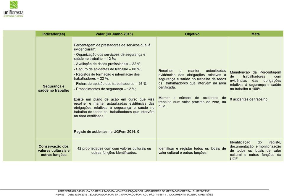 Procedimentos de segurança 12 %; Recolher e manter actualizadas evidências das obrigações relativas à segurança e saúde no trabalho de todos os trabalhadores que intervém na área certificada.