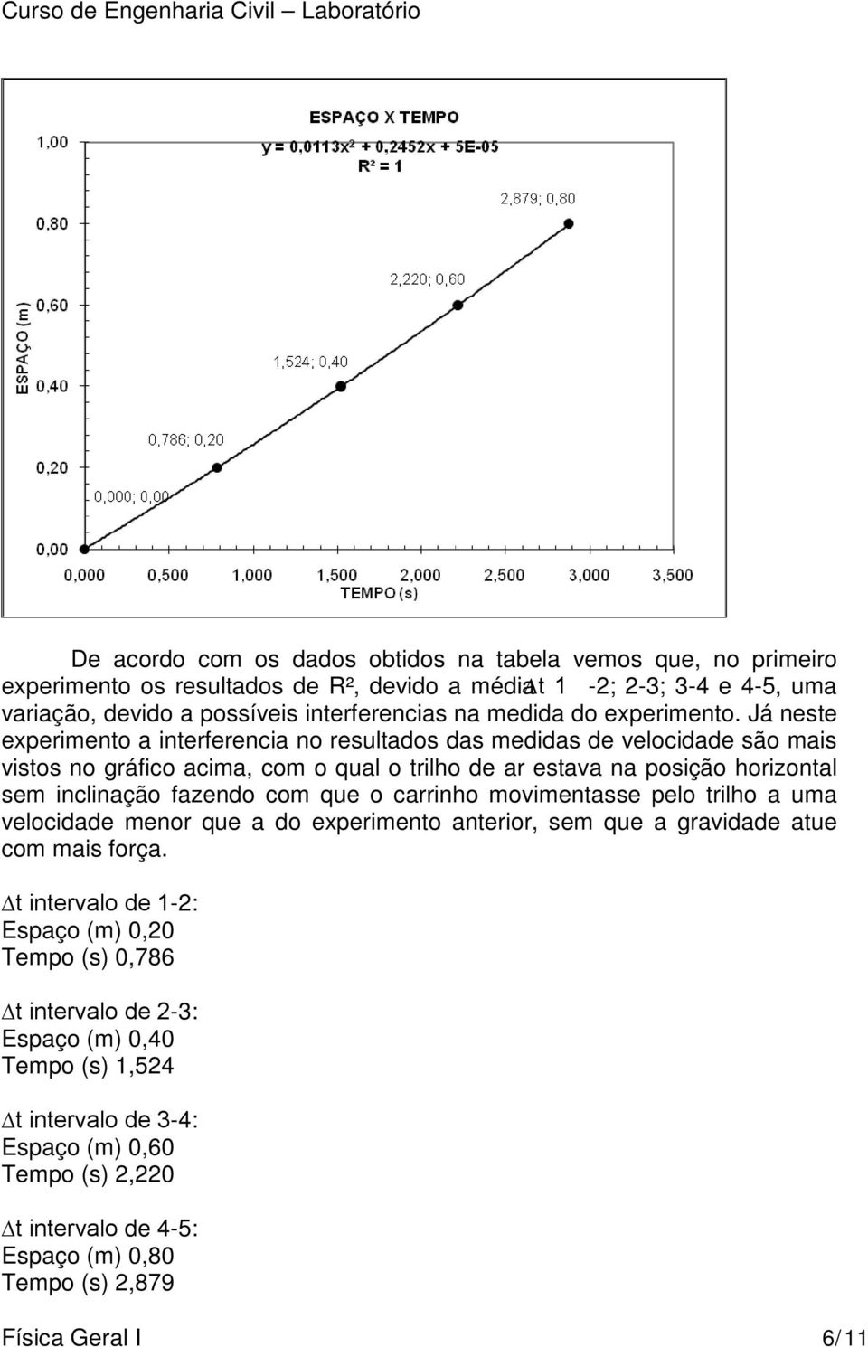 Já neste experimento a interferencia no resultados das medidas de velocidade são mais vistos no gráfico acima, com o qual o trilho de ar estava na posição horizontal sem inclinação fazendo