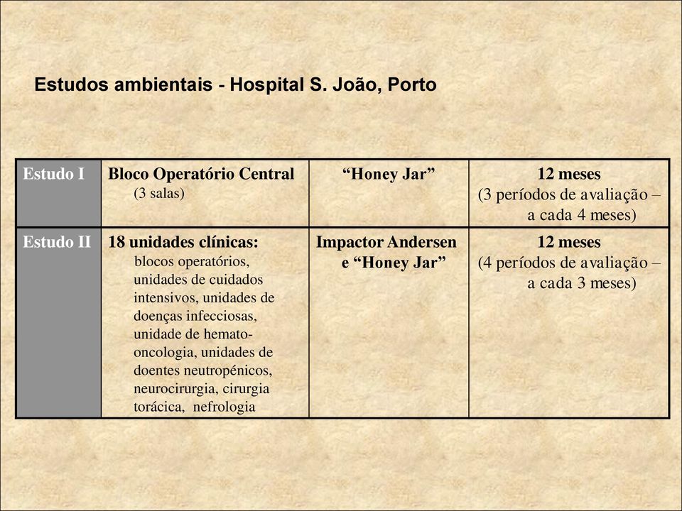 meses) Estudo II 18 unidades clínicas: blocos operatórios, unidades de cuidados intensivos, unidades de doenças