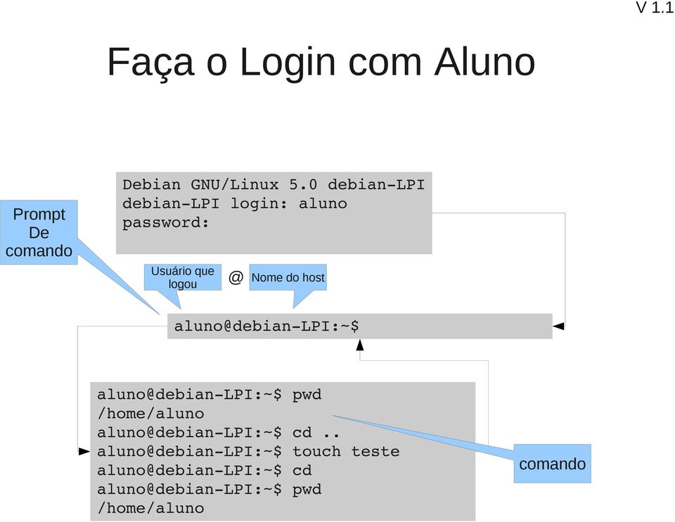 aluno@debian LPI:~$ aluno@debian LPI:~$ pwd /home/aluno aluno@debian LPI:~$ cd.