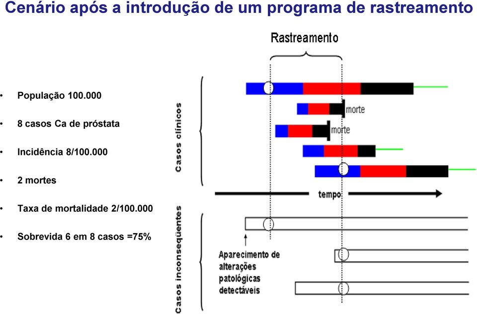 000 8 casos Ca de próstata Incidência 8/100.