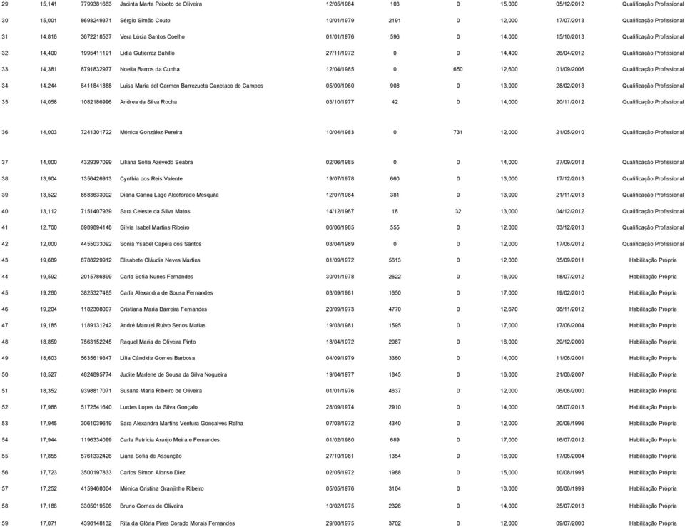 26/04/2012 Qualificação Profissional 33 14,381 8791832977 Noelia Barros da Cunha 12/04/1985 0 650 12,600 01/09/2006 Qualificação Profissional 34 14,244 6411841888 Luisa Maria del Carmen Barrezueta