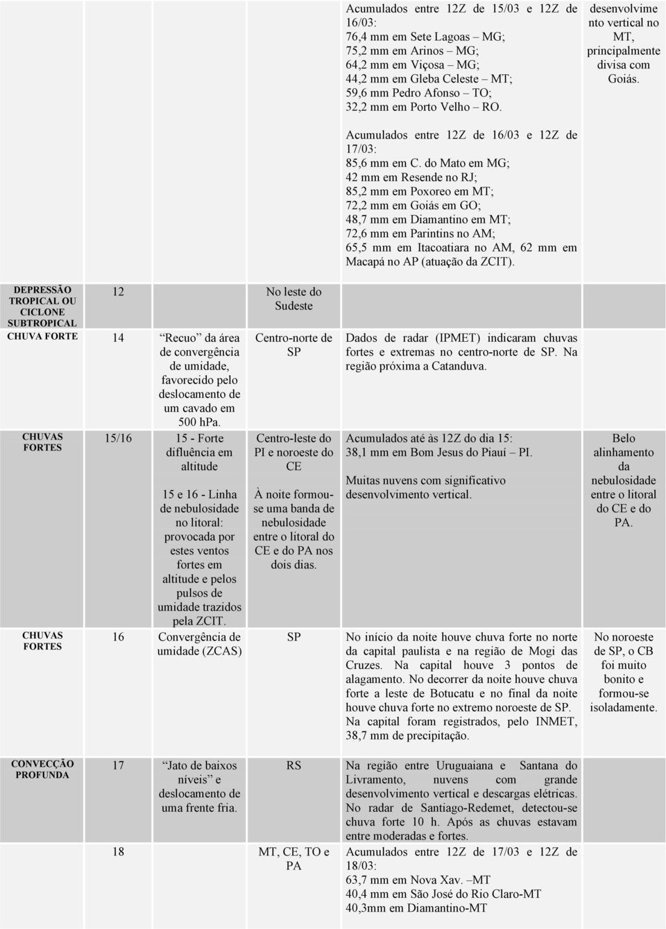 do Mato em MG; 42 mm em Resende no RJ; 85,2 mm em Poxoreo em MT; 72,2 mm em Goiás em GO; 48,7 mm em Diamantino em MT; 72,6 mm em Parintins no AM; 65,5 mm em Itacoatiara no AM, 62 mm em Macapá no AP