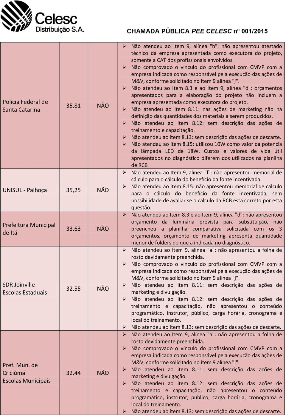 de Criciúma Escolas Municipais 33,63 NÃO 32,55 NÃO 32,44 NÃO Não atendeu ao Item 9, alínea "h": não apresentou atestado técnico da empresa apresentada como executora do projeto, somente a CAT dos