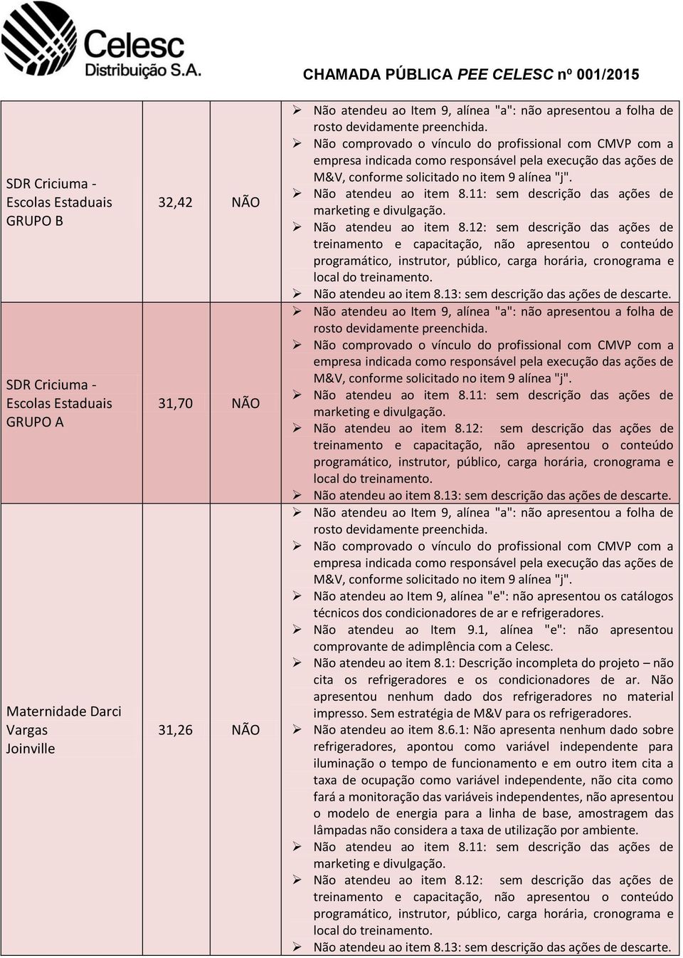 Não atendeu ao item 8.1: Descrição incompleta do projeto não cita os refrigeradores e os condicionadores de ar. Não apresentou nenhum dado dos refrigeradores no material impresso.