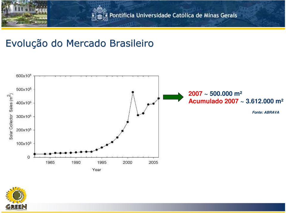 000 m² Acumulado 2007