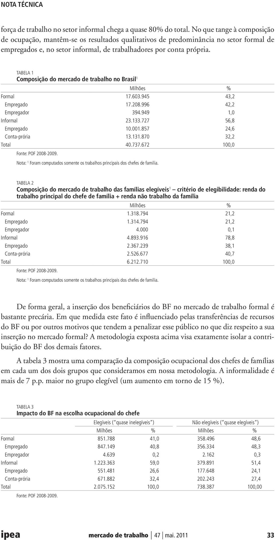 Tabela 1 Composição do mercado de trabalho no Brasil 1 Milhões % Formal 17.603.945 43,2 Empregado 17.208.996 42,2 Empregador 394.949 1,0 Informal 23.133.727 56,8 Empregado 10.001.