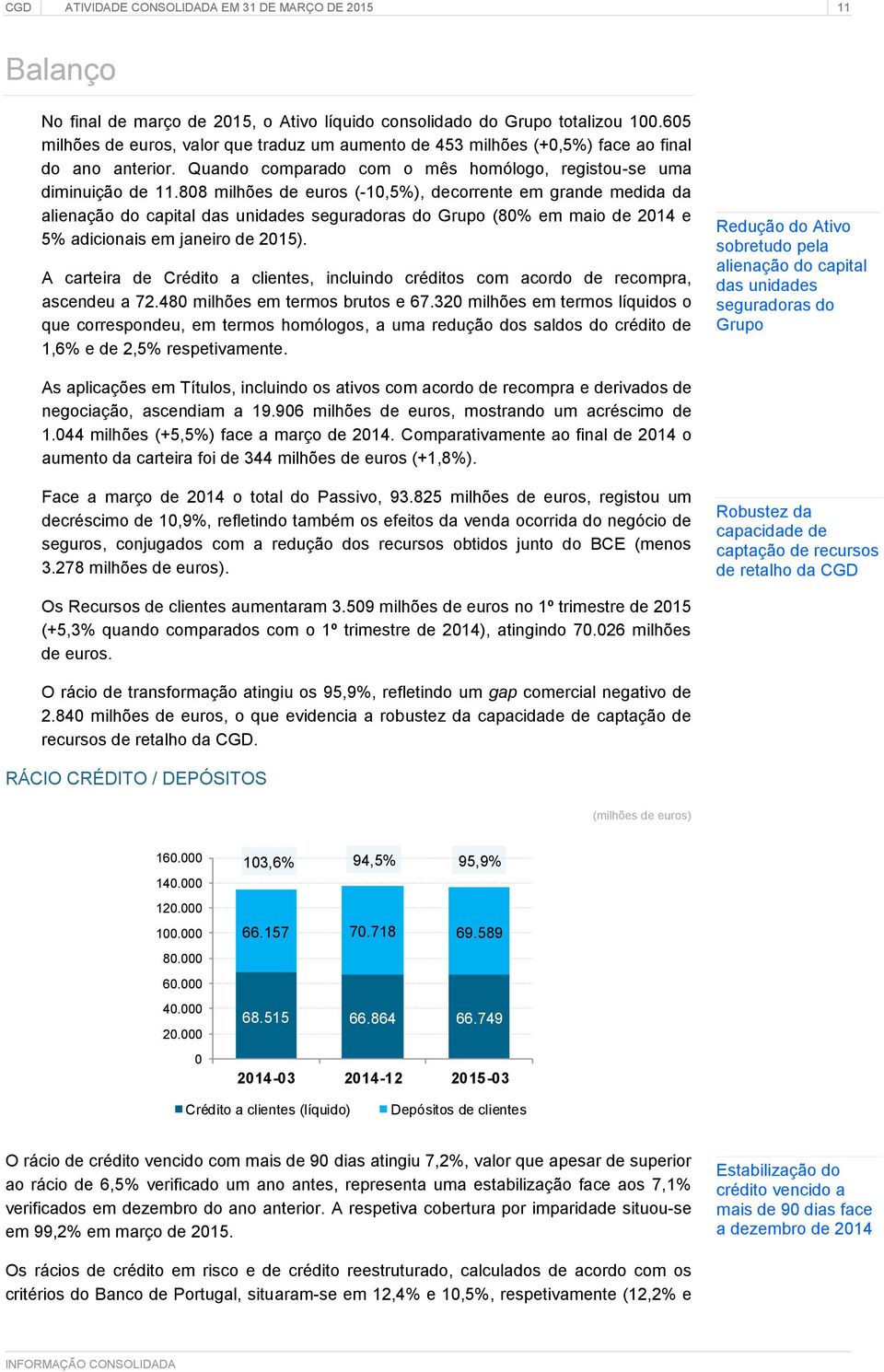 808 milhões de euros (-10,5%), decorrente em grande medida da alienação do capital das unidades seguradoras do Grupo (80% em maio de 2014 e 5% adicionais em janeiro de 2015).