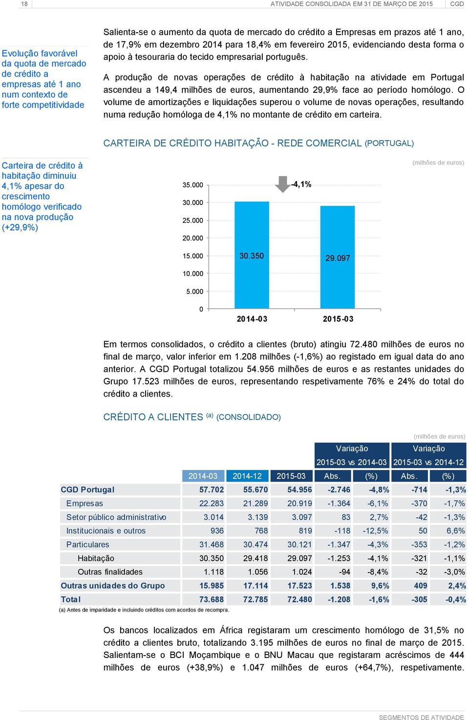 A produção de novas operações de crédito à habitação na atividade em Portugal ascendeu a 149,4 milhões de euros, aumentando 29,9% face ao período homólogo.