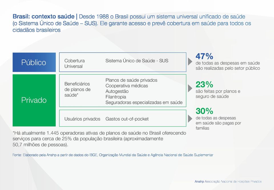 público Privado Beneficiários de planos de saúde* Usuários privados Planos de saúde privados Cooperativa médicas Autogestão Filantropia Seguradoras especializadas em saúde Gastos out-of-pocket *Há