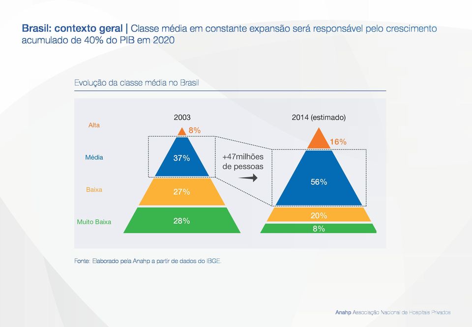 Brasil Alta Média Baixa 2003 8% 37% 27% +47milhões de pessoas 2014 (estimado)