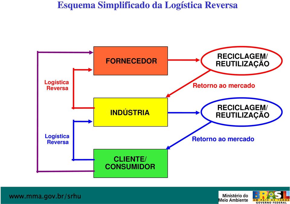 Reversa Retorno ao mercado INDÚSTRIA RECICLAGEM/