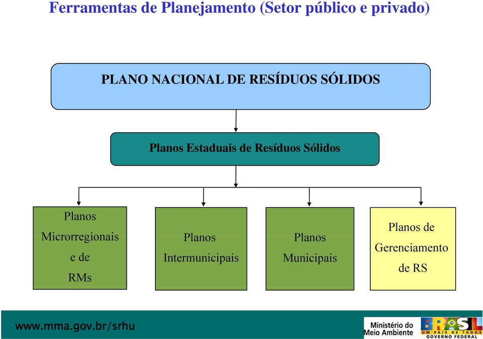 Resíduos Sólidos Planos Microrregionais Planos Planos e