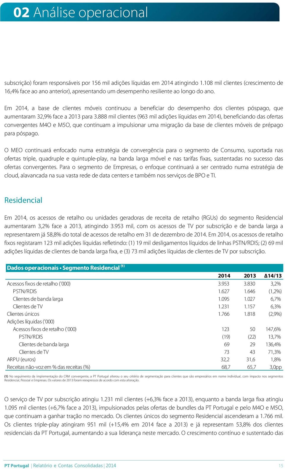Em 2014, a base de clientes móveis continuou a beneficiar do desempenho dos clientes póspago, que aumentaram 32,9% face a 2013 para 3.