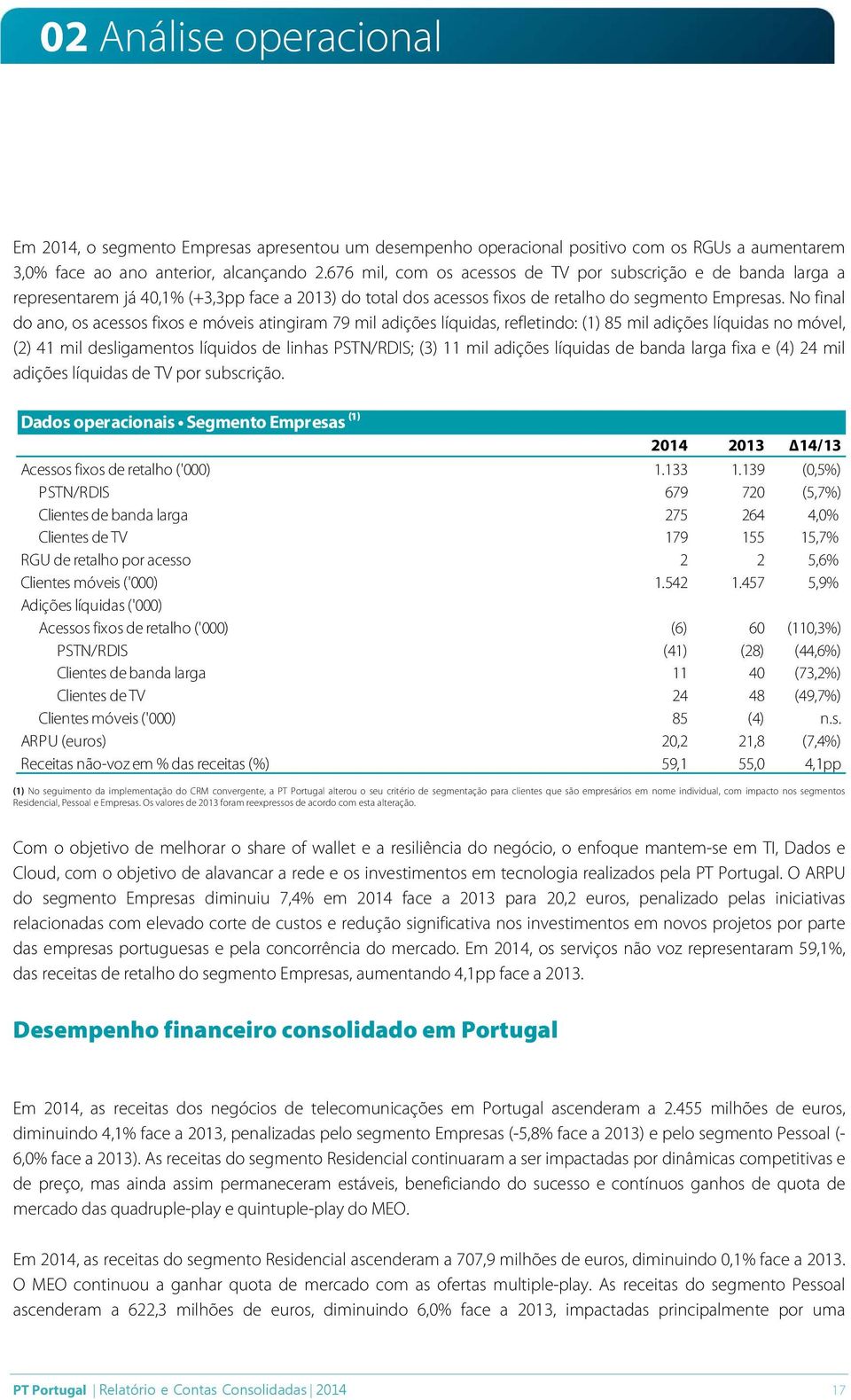 No final do ano, os acessos fixos e móveis atingiram 79 mil adições líquidas, refletindo: (1) 85 mil adições líquidas no móvel, (2) 41 mil desligamentos líquidos de linhas PSTN/RDIS; (3) 11 mil