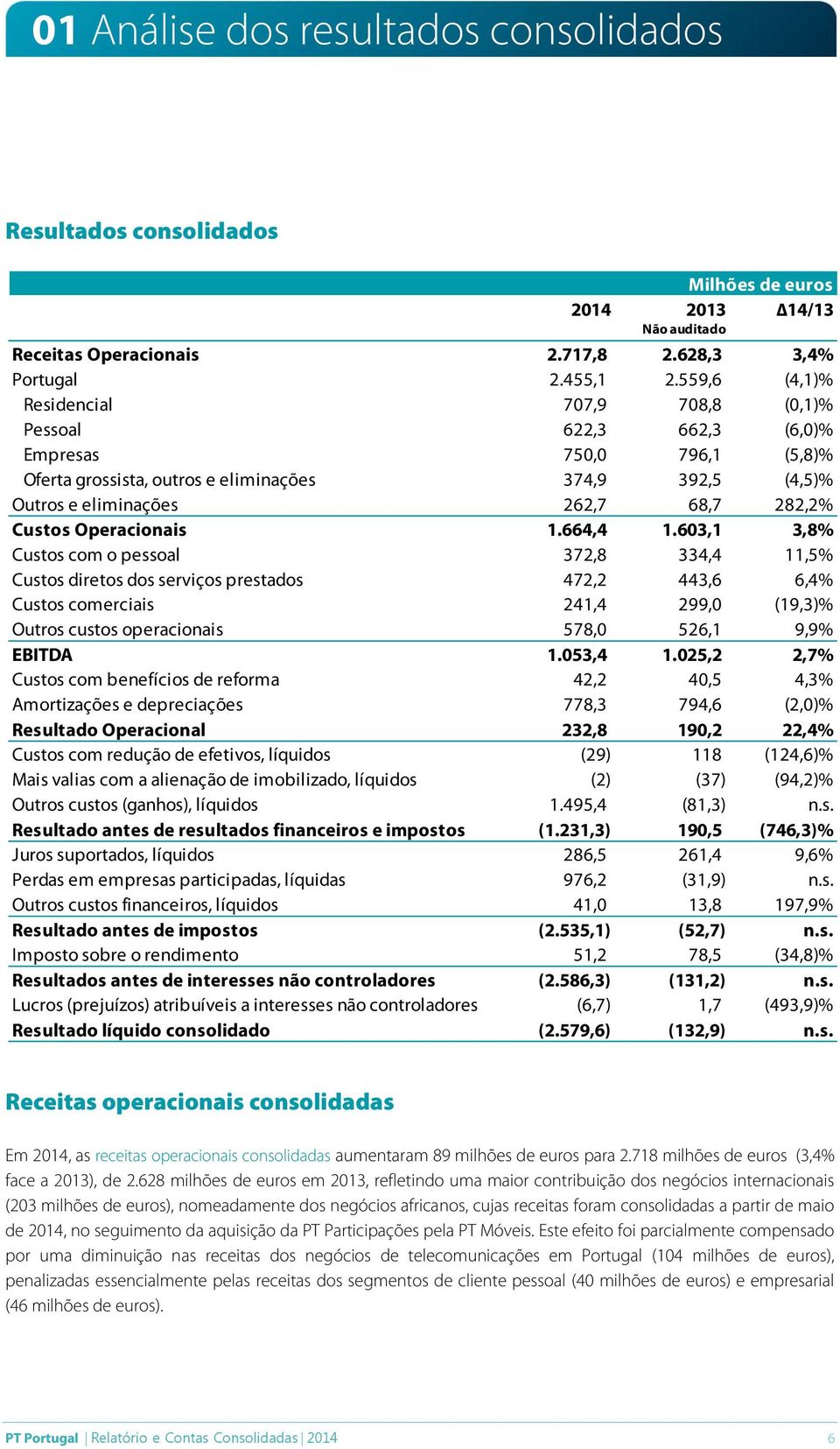 Custos Operacionais 1.664,4 1.