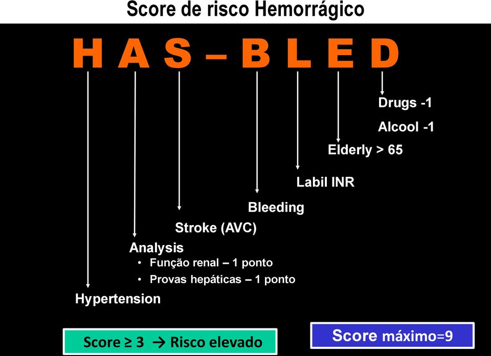 ponto Bleeding Provas hepáticas 1 ponto Labil INR