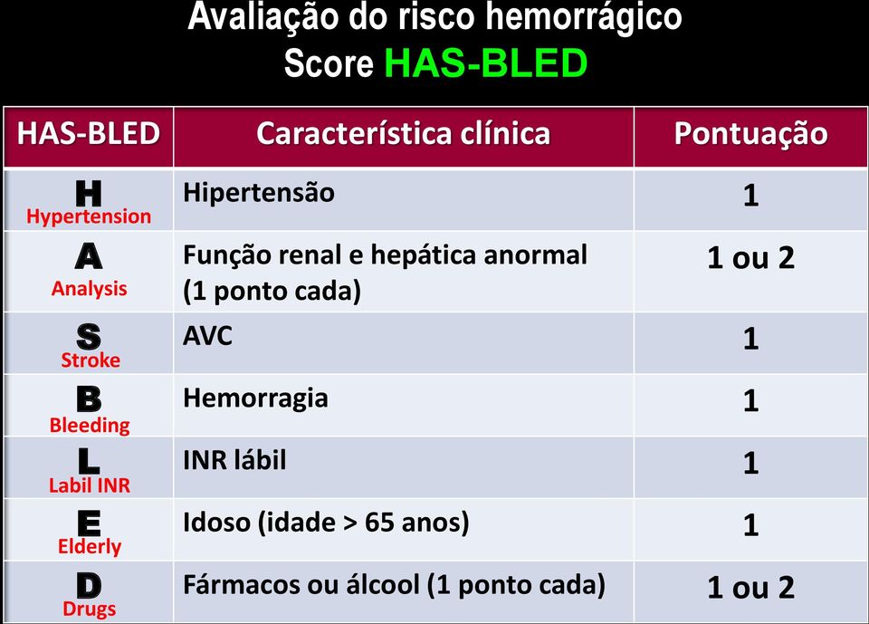 (1 ponto cada) 1 ou 2 S AVC 1 Stroke B Hemorragia 1 Bleeding L INR lábil 1 Labil