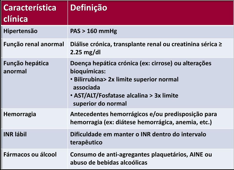 limite superior normal associada AST/ALT/Fosfatase alcalina > 3x limite superior do normal Antecedentes hemorrágicos e/ou predisposição para hemorragia