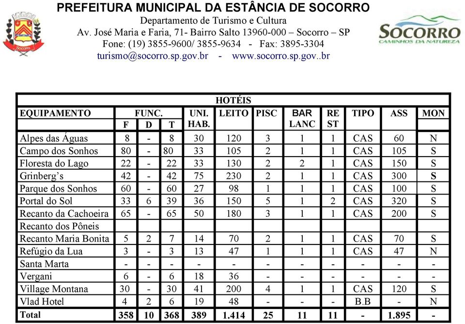 CAS 300 S Parque dos Sonhos 60-60 27 98 1 1 1 CAS 100 S Portal do Sol 33 6 39 36 150 5 1 2 CAS 320 S Recanto da Cachoeira 65-65 50 180 3 1 1 CAS 200 S Recanto dos Pôneis