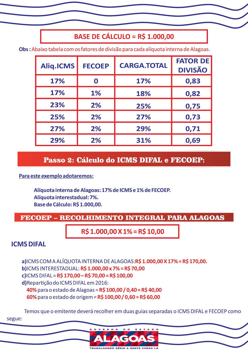 interna de Alagoas: 17% de ICMS e 1% de FECOEP. Alíquota interestadual: 7%. Base de Cálculo: R$ 1.000,00. FECOEP RECOLHIMENTO INTEGRAL PARA ALAGOAS ICMS DIFAL R$ 1.