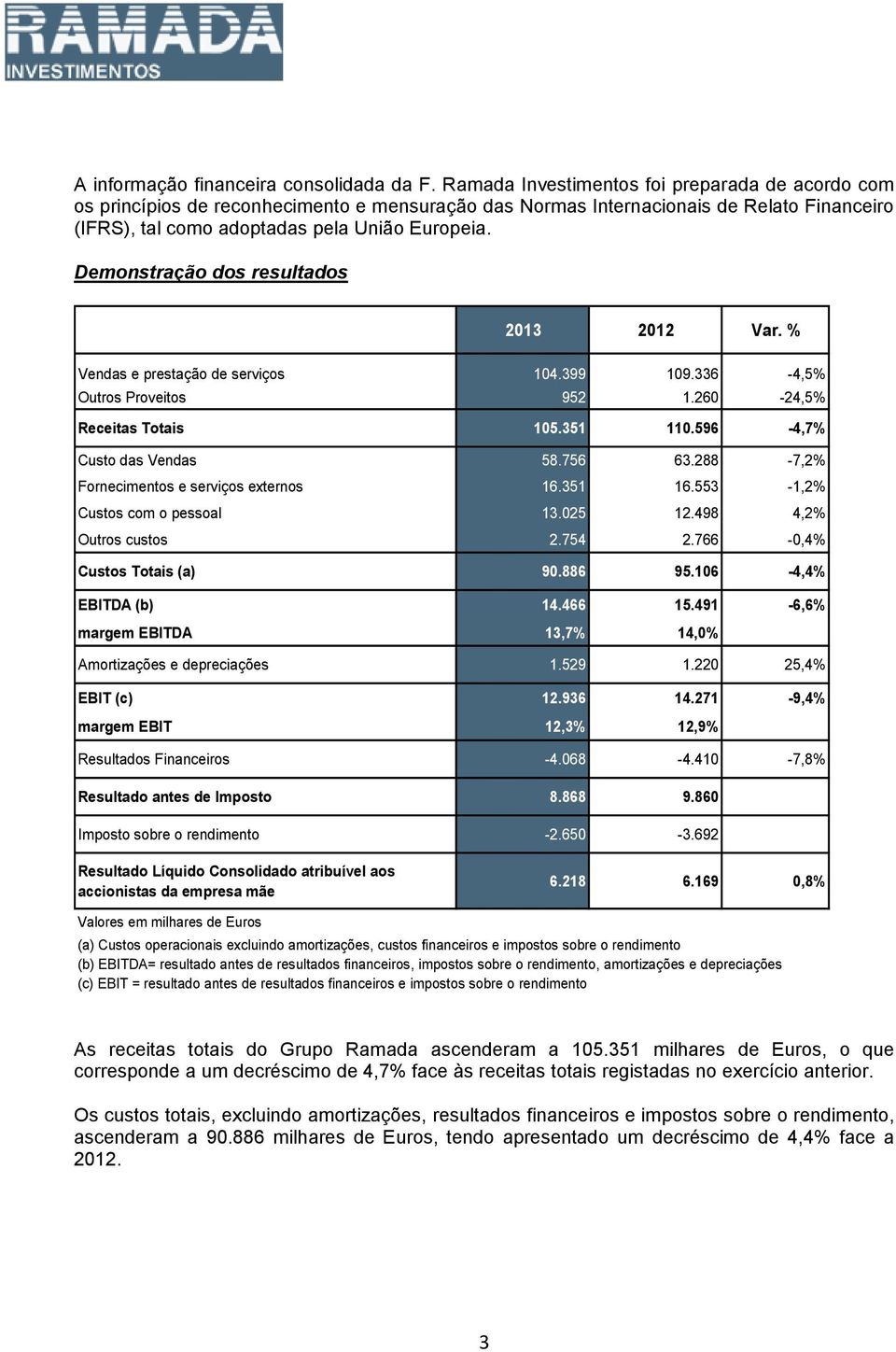 Demonstração dos resultados 2013 2012 Var. % Vendas e prestação de serviços 104.399 109.336-4,5% Outros Proveitos 952 1.260-24,5% Receitas Totais 105.351 110.596-4,7% Custo das Vendas 58.756 63.